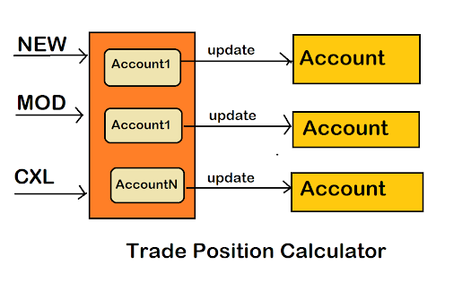 How to design Trade Position Calculator in Java