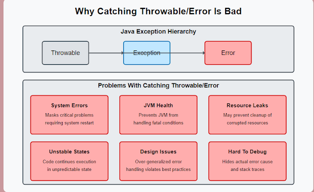 Why Catching Throwable or Error is bad?