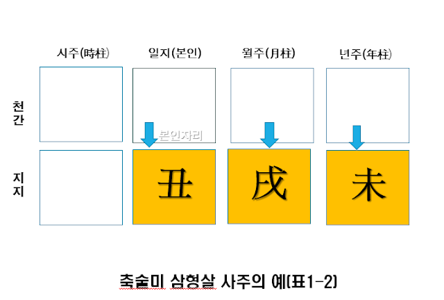 축술미 삼형살