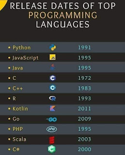 Release Dates of Top Programming Languages