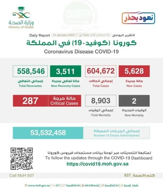 Saudi Arabia announced 5,628 new corona infections in the last 24 hours, Total 604,672 - Saudi-Expatriates.com