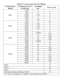 Pay Scale in various pay bands