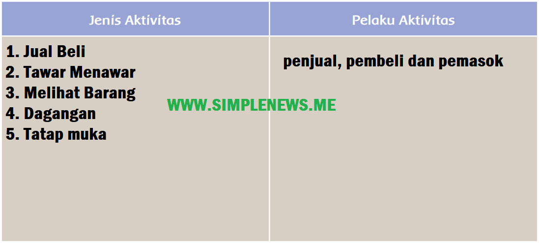 Tabel Jenis Aktivitas dan Pelaku Aktivitas www.simplenews.me