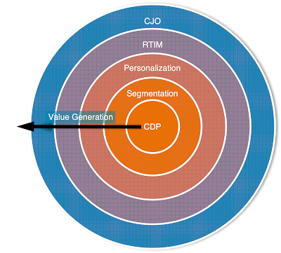 From CDP to CJM