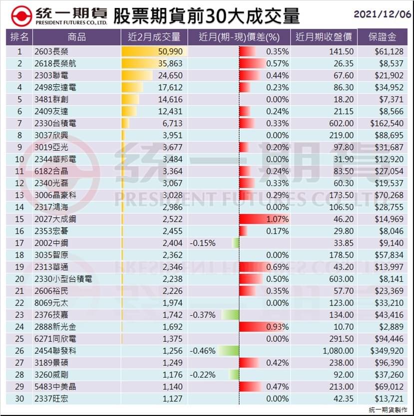 股票期貨(個股期貨)前30大成交量_統一期貨 (台中)