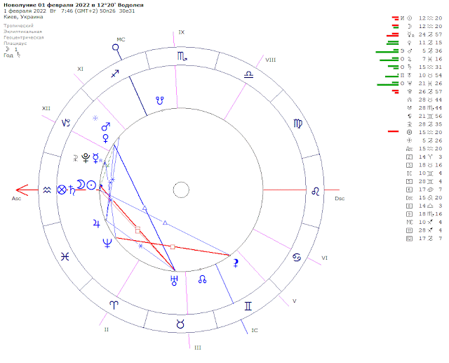 Новолуние в Водолее. Темы 8 дома в астрологии. Разворот Меркурия 2022. 2005 В феврале астрологические события.