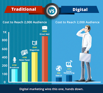 victor wellrich traditional marketing vs digital marketing