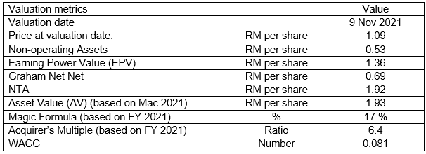 Dominan Valuation table