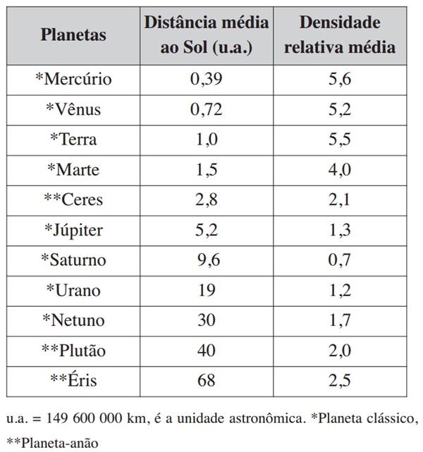 Distâncias médias dos planetas ao Sol e suas densidades médias