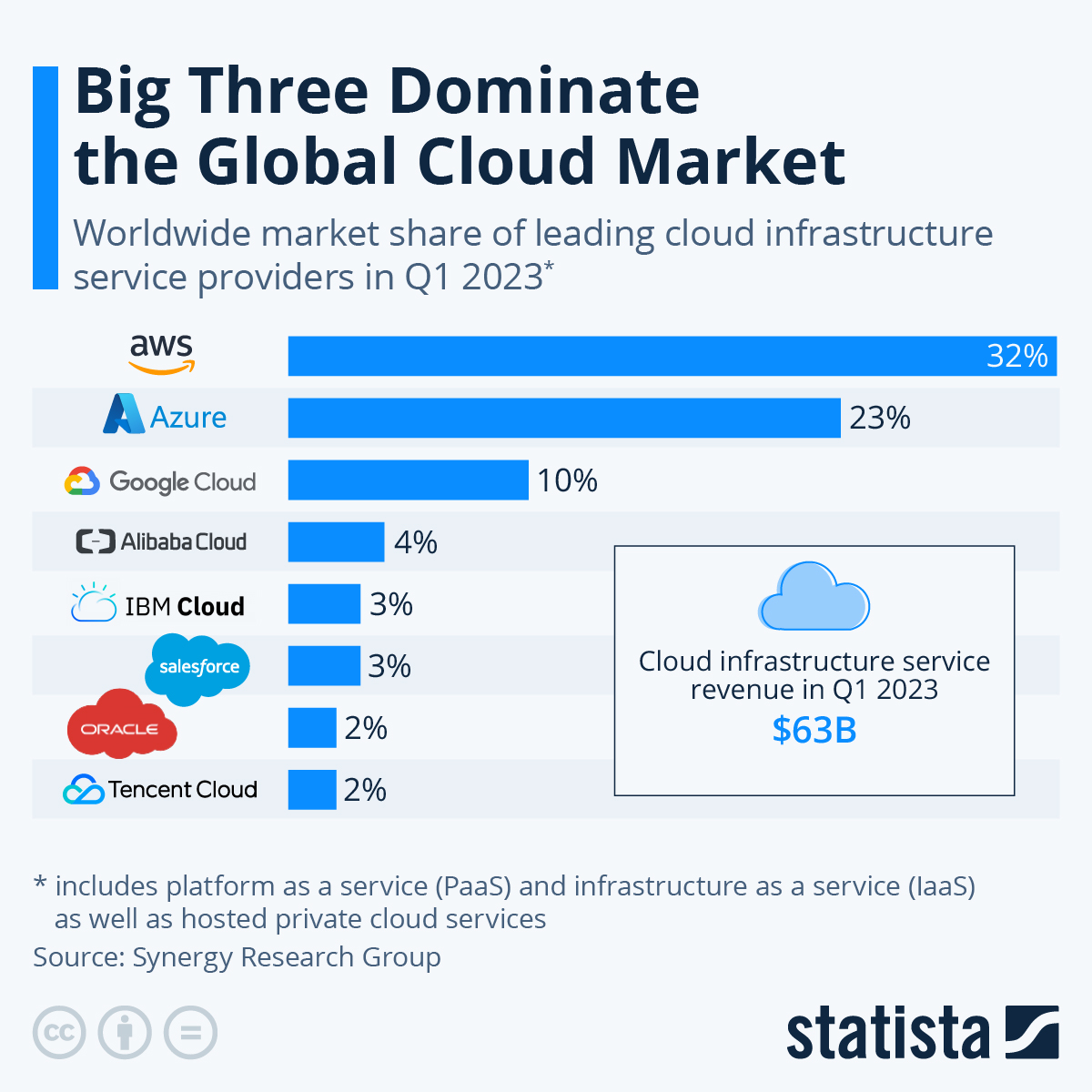 The Global Cloud Market Dominated by Big Three