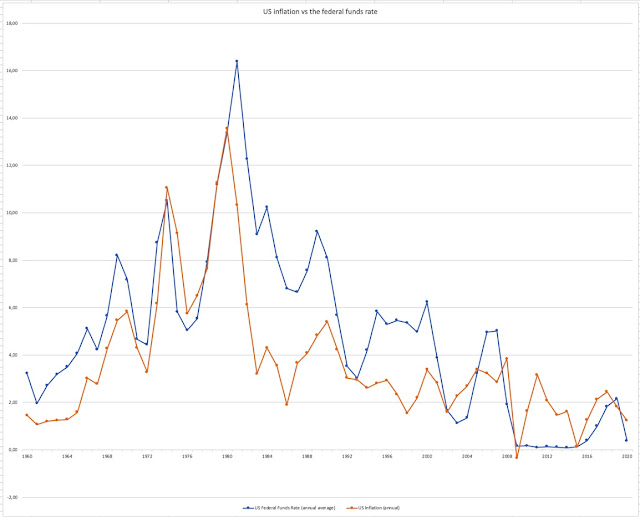 US Federal Funds Rate vs US Inflation (annual data)