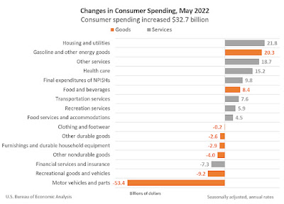 CHART: Month-On-Month Change In Consumer Spending May 2022 Update