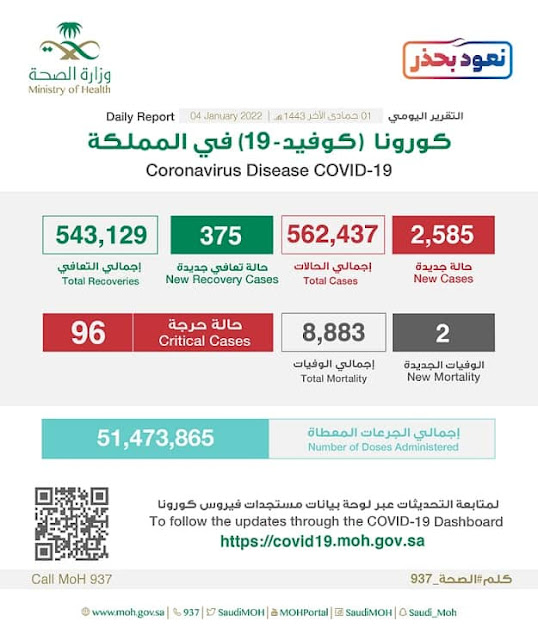 Saudi Health Ministry reports 2,585 new corona infections, Active cases jumps to 10,425 - Saudi-Expatriates.com