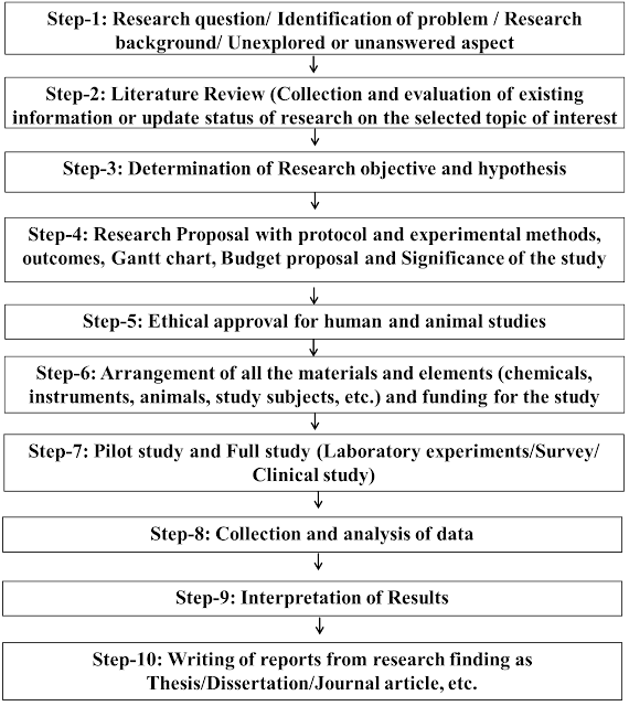 Steps in Conducting Research
