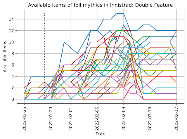 Available Items of foil mythics In Innistrad: Double Feature