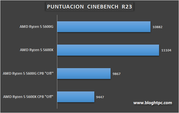 COMPARATIVA AMD RYZEN 5 5600G vs RYZEN 5 5600X