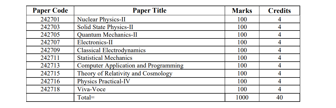 honours 4th Year Physics syllabus and nu book list