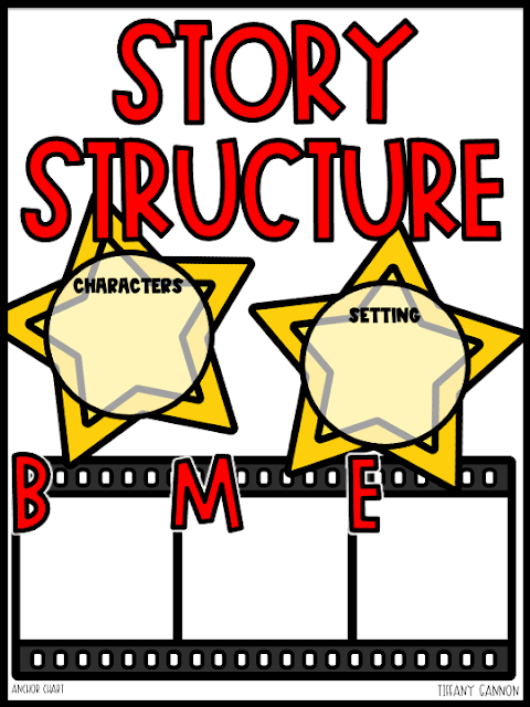 Story structure activities, anchor charts, graphic organizers, crafts, and more for first and second grade by Tiffany Gannon.