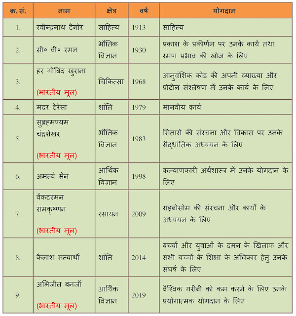 नोबेल प्राइज पाने वाले भारतीय