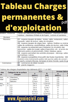 Charges d'exploitation et charges permanentes en bâtiment