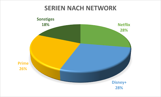 Serien nach Network, Serienjahr 2022, Filmblogger Jahresrückblick, Serienjunkie Jahresrückblick