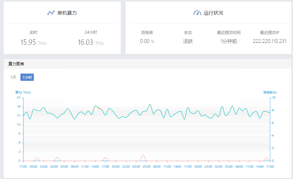 S9SE hash rate chart