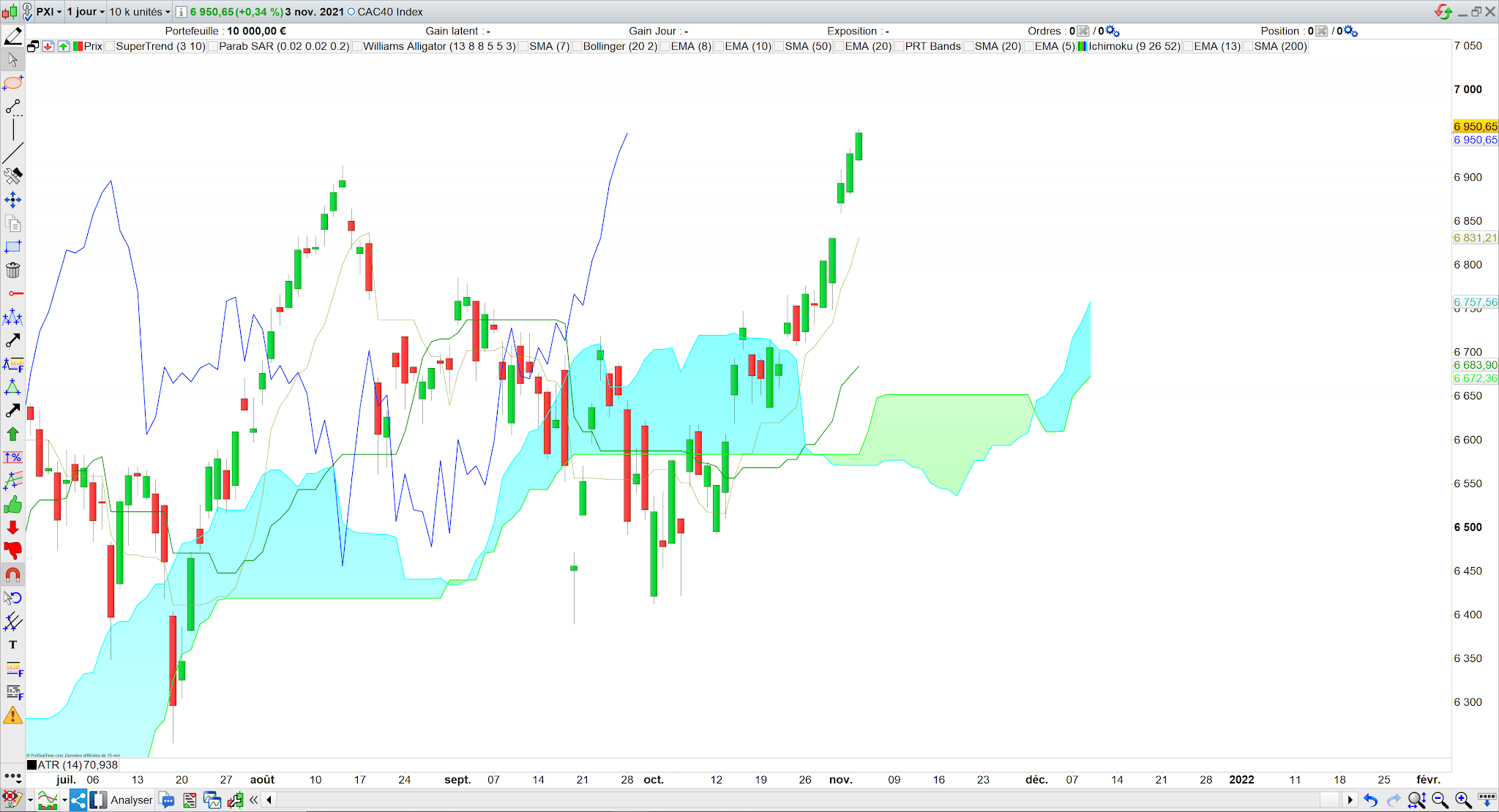 Tendance ichimoku haussière 04/11/21