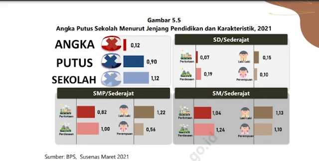 Tingginya Angka Putus Sekolah Jadi Kendala Wajib Belajar 12 Tahun