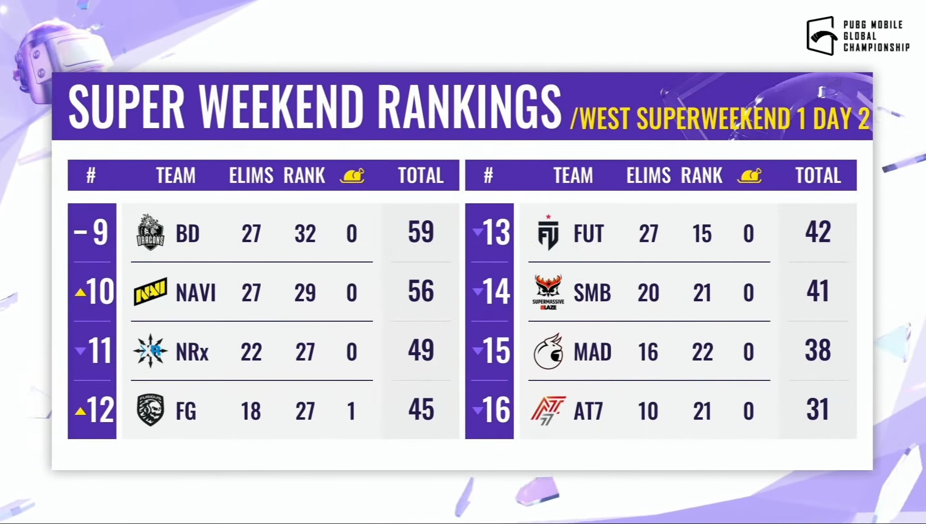PMGC League stage West Super weekend 1 day 2 PMGC West Super weekend 1 day 2 overall standings standings