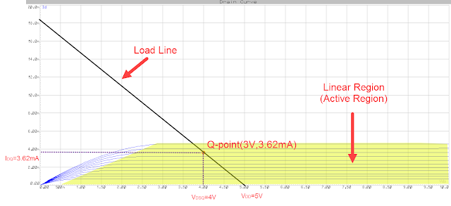 Depletion MOSFET Linear Region Q point