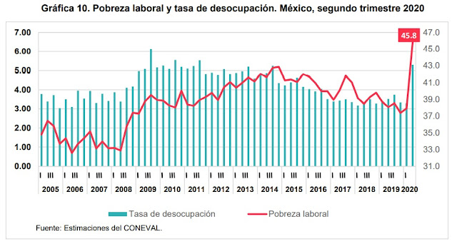 Gráfica 10. Pobreza laboral y tasa de desocupación. México, segundo trimestre 2020