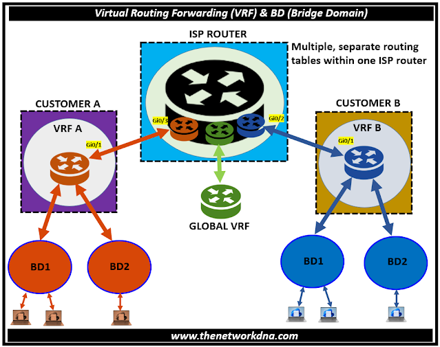 BD (Bridge Domain)