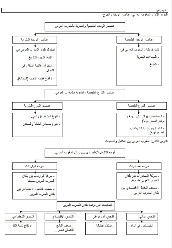 ملخص الدروس المبرمجة في الامتحان الموحد المحلي مادة الاجتماعيات الثالثة إعدادي 2022