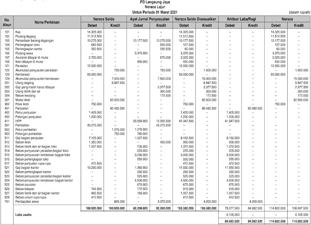 Kertas kerja dengan pendekatan ikhtisar laba/rugi