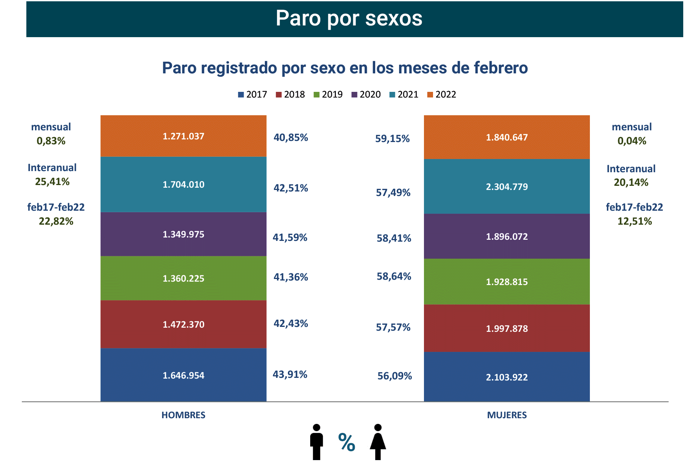 Paro Registrado España febrero 2022-5 Francisco Javier Méndez Lirón