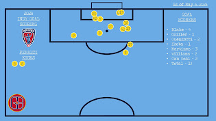 Indy Eleven Goal Locations