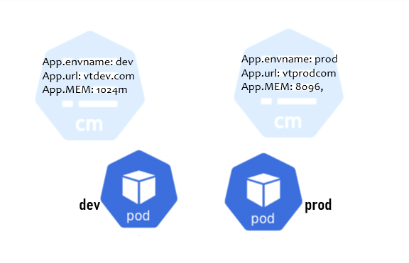 ConfigMap in Kubernetes