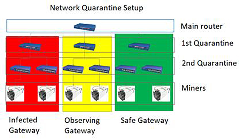 network quarantine setup