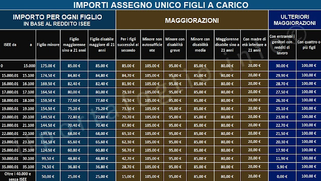 assegno unico universale figli a carico