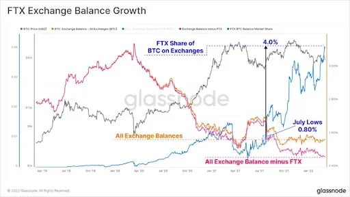 Рост баланса биржи FTX