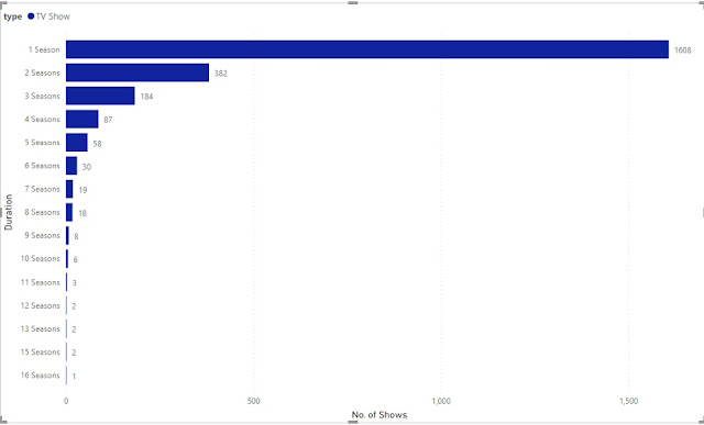 Duration of TV Shows