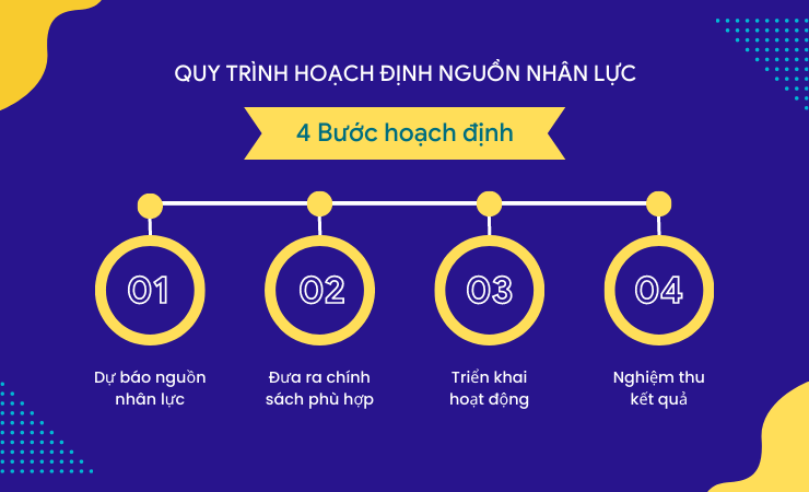 4 Bước hoạch định nguồn nhân lực