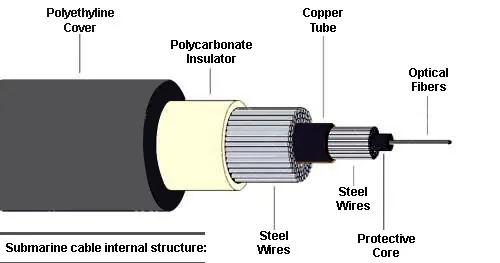 Submarine cable internal structure