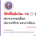 อว. เผยฉีดวัคซีนของไทย ณ วันที่ 2 มกราคม 2565 ฉีดวัคซีนแล้ว 104,472,167 โดส และทั่วโลกแล้ว 9,190 ล้านโดส ใน 205 ประเทศ/เขตปกครอง