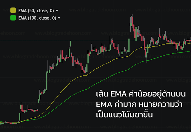 ตัวอย่างการใช้ EMS(50) และ EMA(100) ในการดูแนวโน้มขาขึ้น