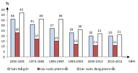 trắc nghiệm dạng biểu đồ, bảng số liệu