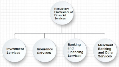 Regulatory Framework of Financial Services