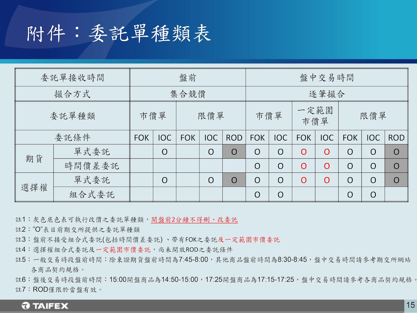 附件：委託單種類表 