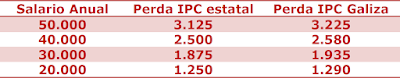 Tabla comparativa por tramo salarial da perda no Convenio 2021