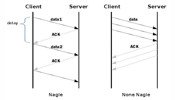 What is Nagle's algorithm?